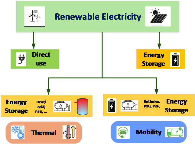 Flexible sector coupling